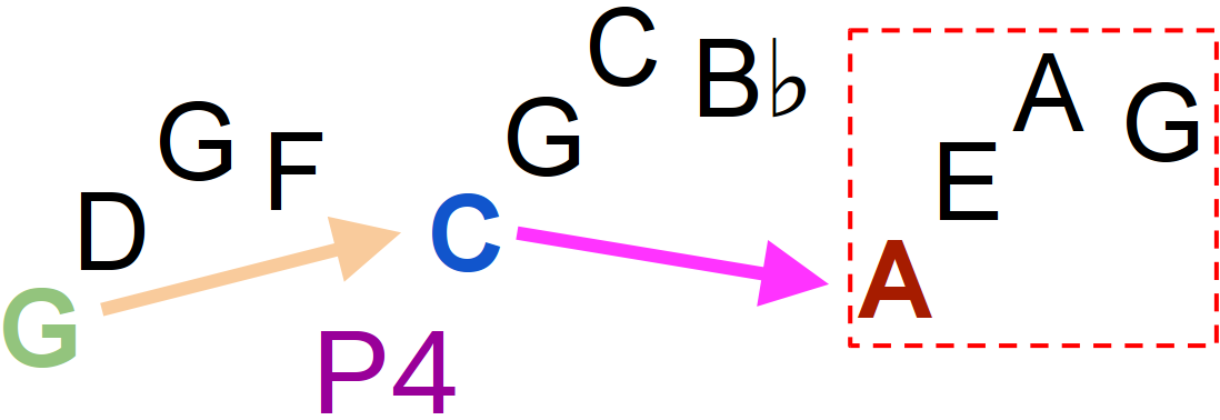 example of presentation slide for Musical instruction